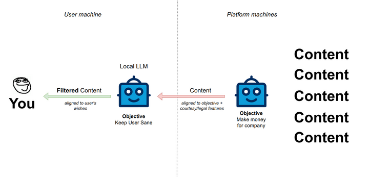 LLMs in the middle: Content aware client-side filtering